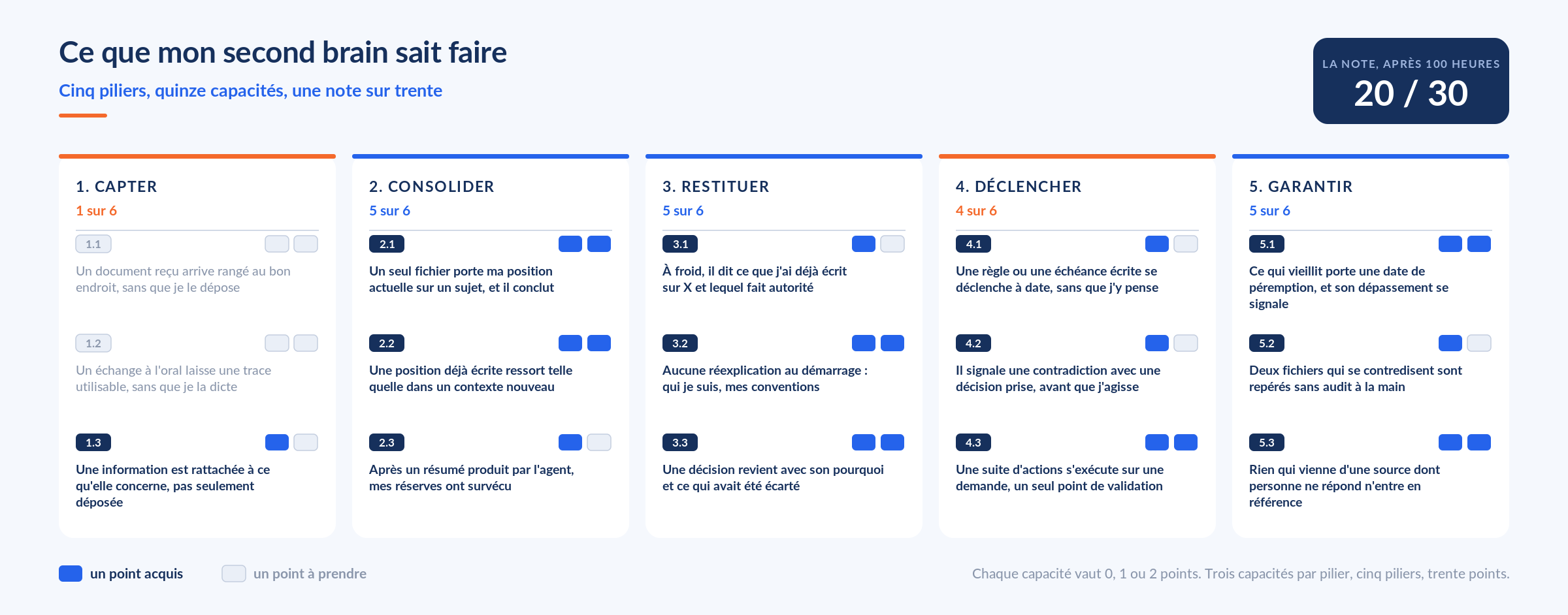 Ce que mon second brain sait faire : cinq piliers, quinze capacités, une note sur trente